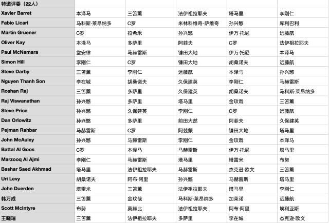 利雅得胜利, 获得了, 位评委投票